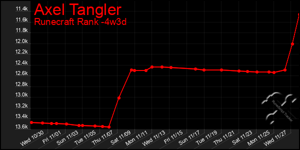 Last 31 Days Graph of Axel Tangler