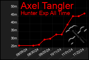 Total Graph of Axel Tangler