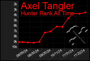 Total Graph of Axel Tangler