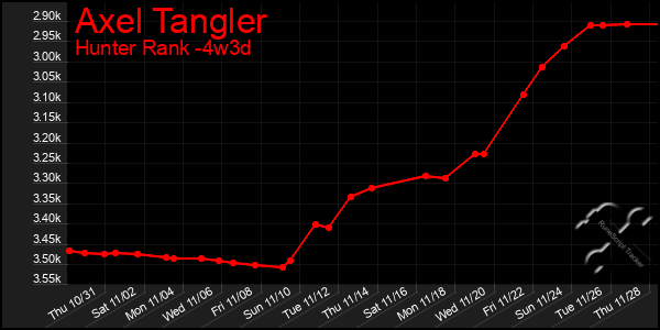 Last 31 Days Graph of Axel Tangler