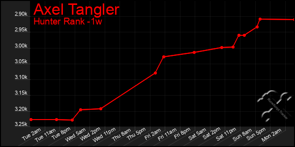 Last 7 Days Graph of Axel Tangler