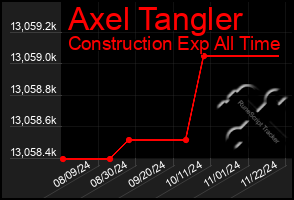 Total Graph of Axel Tangler