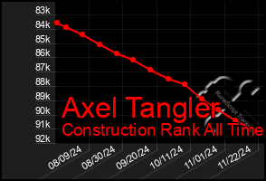 Total Graph of Axel Tangler