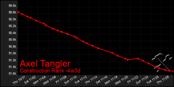 Last 31 Days Graph of Axel Tangler