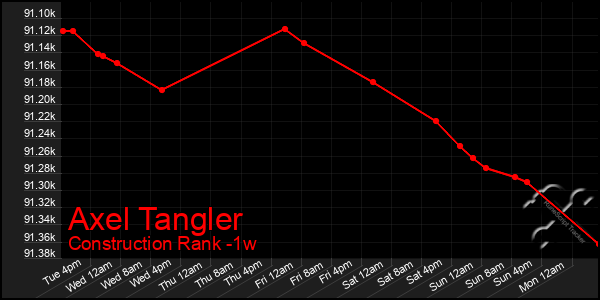 Last 7 Days Graph of Axel Tangler