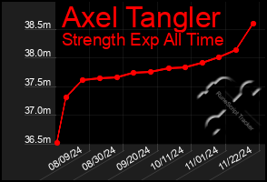 Total Graph of Axel Tangler