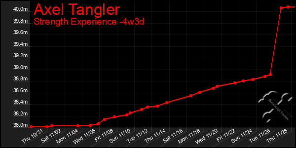 Last 31 Days Graph of Axel Tangler