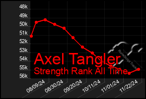 Total Graph of Axel Tangler