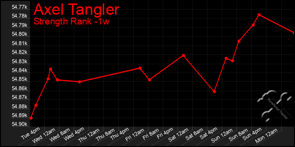 Last 7 Days Graph of Axel Tangler