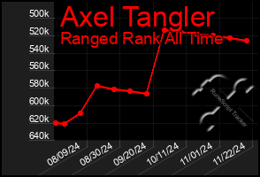 Total Graph of Axel Tangler