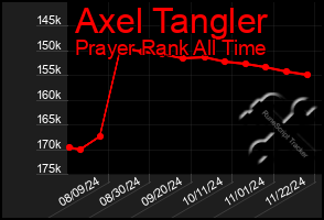 Total Graph of Axel Tangler