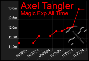 Total Graph of Axel Tangler