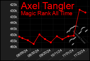 Total Graph of Axel Tangler