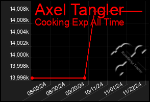 Total Graph of Axel Tangler