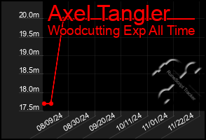 Total Graph of Axel Tangler