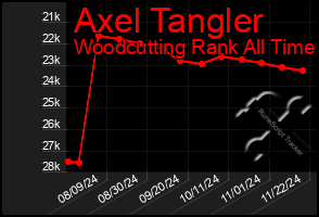 Total Graph of Axel Tangler