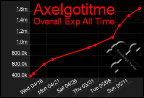 Total Graph of Axelgotitme