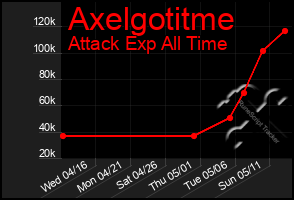 Total Graph of Axelgotitme