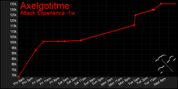 Last 7 Days Graph of Axelgotitme
