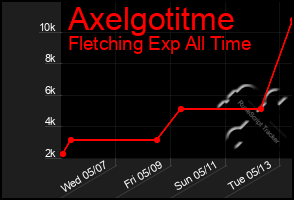 Total Graph of Axelgotitme