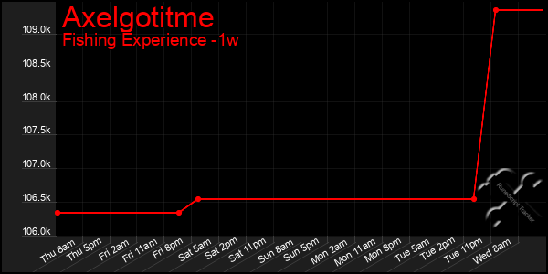 Last 7 Days Graph of Axelgotitme