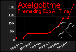 Total Graph of Axelgotitme