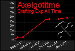 Total Graph of Axelgotitme