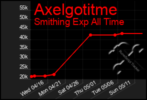 Total Graph of Axelgotitme