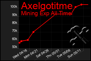 Total Graph of Axelgotitme