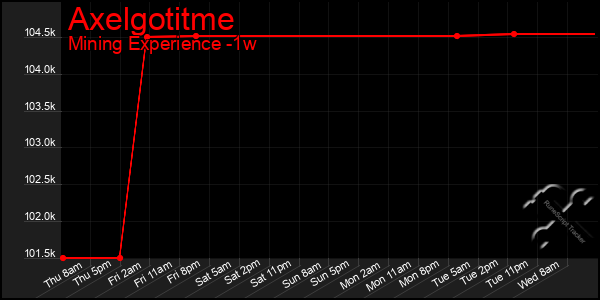 Last 7 Days Graph of Axelgotitme