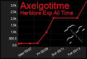 Total Graph of Axelgotitme