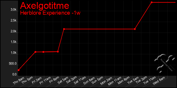 Last 7 Days Graph of Axelgotitme