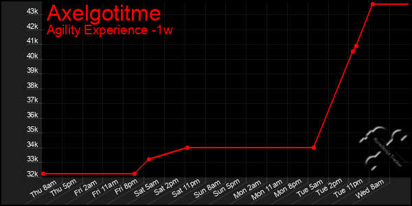 Last 7 Days Graph of Axelgotitme