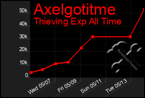 Total Graph of Axelgotitme