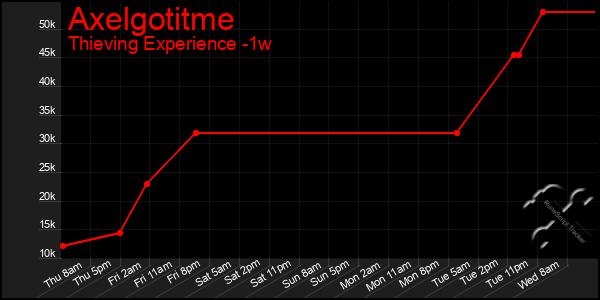 Last 7 Days Graph of Axelgotitme