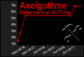 Total Graph of Axelgotitme