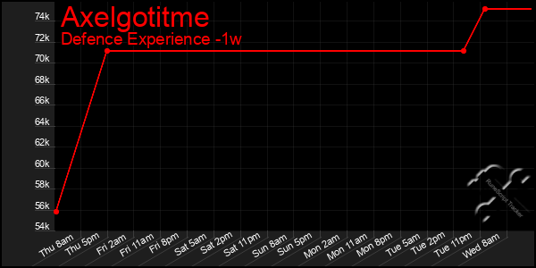 Last 7 Days Graph of Axelgotitme