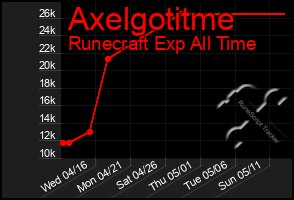 Total Graph of Axelgotitme