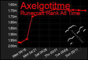 Total Graph of Axelgotitme