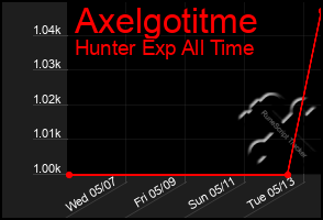 Total Graph of Axelgotitme