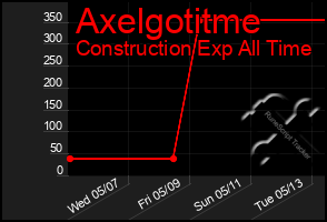 Total Graph of Axelgotitme