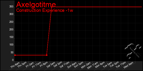 Last 7 Days Graph of Axelgotitme