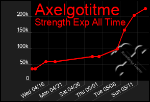Total Graph of Axelgotitme