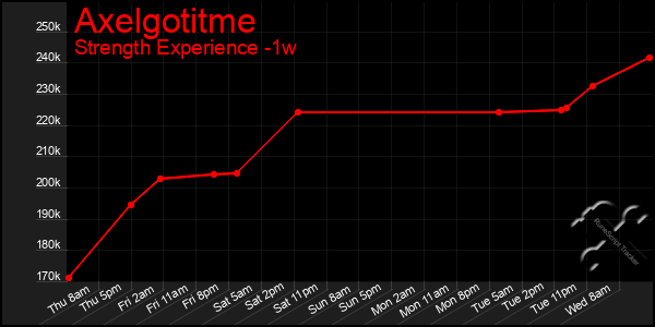 Last 7 Days Graph of Axelgotitme