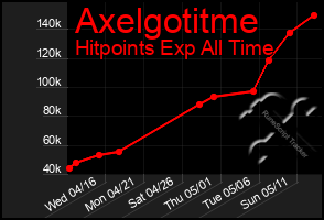 Total Graph of Axelgotitme