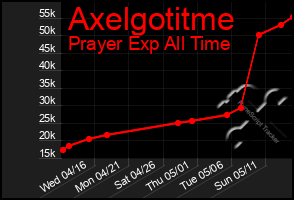Total Graph of Axelgotitme