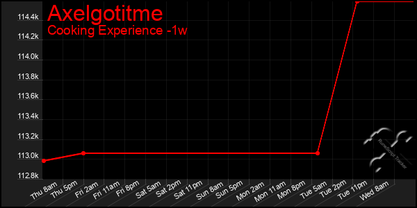 Last 7 Days Graph of Axelgotitme