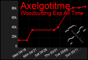 Total Graph of Axelgotitme
