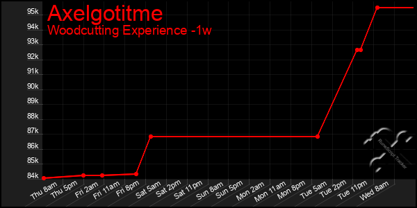 Last 7 Days Graph of Axelgotitme