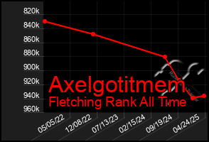 Total Graph of Axelgotitmem